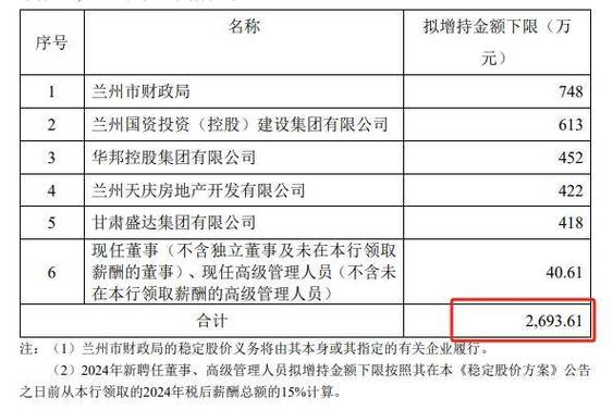 苏州银行获第一大股东增持逾4892万股