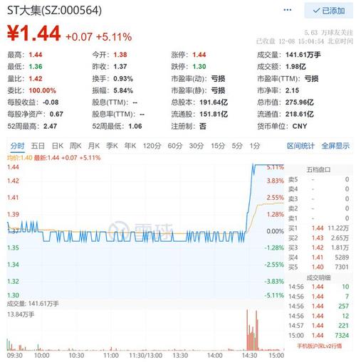 ST易购12月16日打开涨停