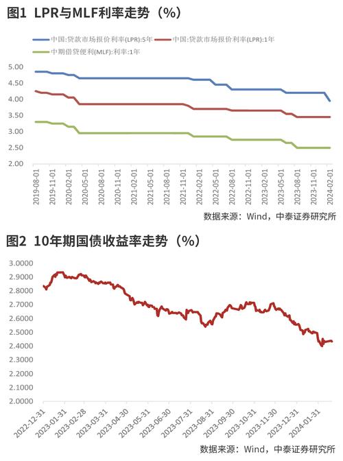 中信证券：预计明年逆回购利率降幅为40-50bps LPR和贷款利率降幅可能更大