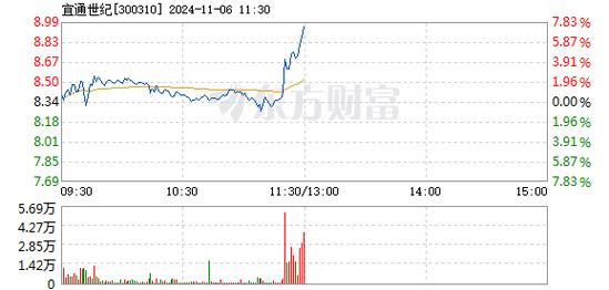 宜通世纪12月13日快速上涨