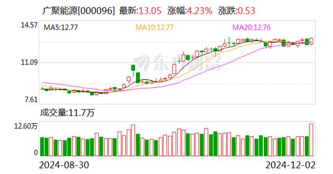 广聚能源12月16日快速上涨