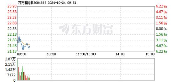 四方精创12月16日盘中涨幅达5%