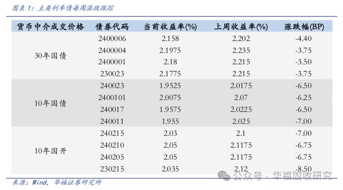 债券利率下降，这个板块再获关注（2024.12.14）