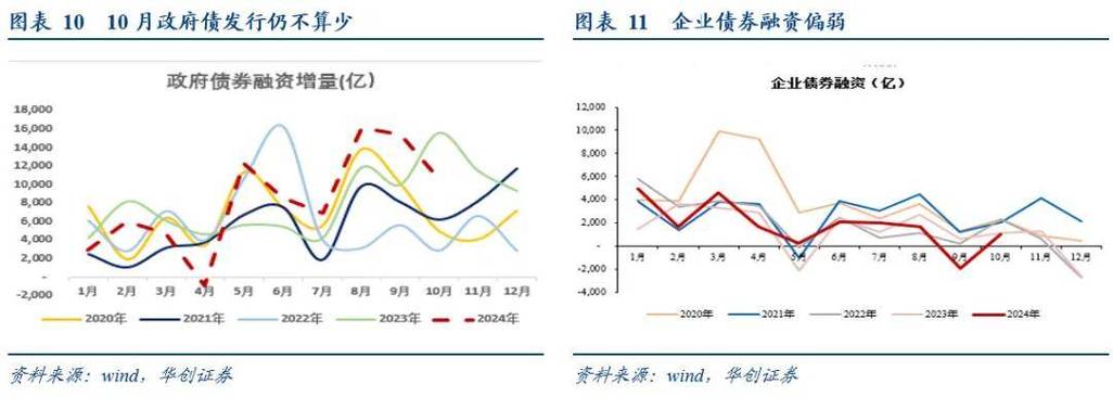 11月M1增速继续回升，经济活动持续活跃，金融市场风险偏好进一步提高，创业板ETF平安(159964)、2000指数ETF(159521)等有望持续受益