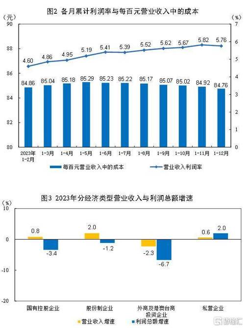 上海：1-11月规模以上工业企业完成工业总产值比去年同期增长0.3%