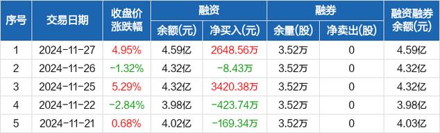 恒宝股份11月27日快速上涨