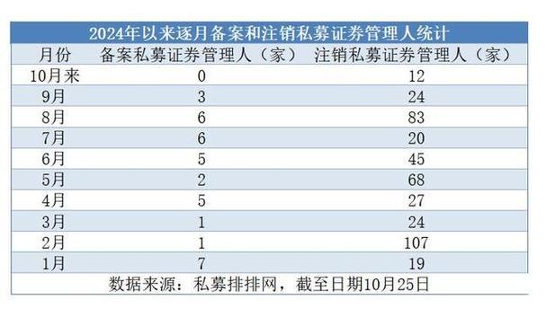 监管铁拳来了！年内上百家私募违规被罚，管理人注销超1400家