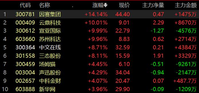 12月20日多模态AI板块涨幅达2%