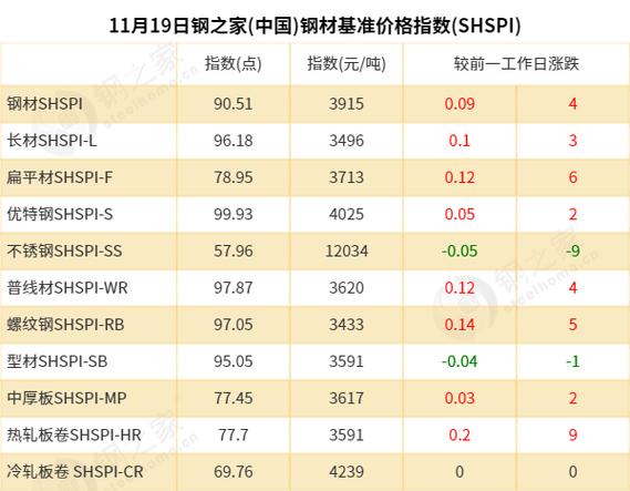 全球钢材需求明年小幅增长，国内钢需出现行业分化