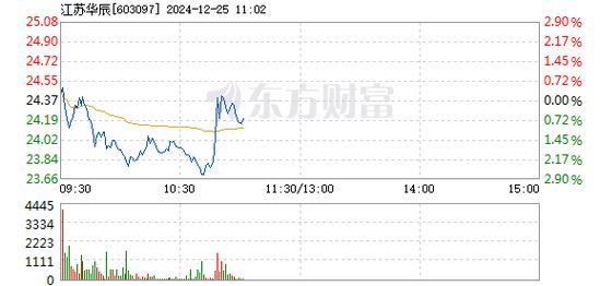 金沃股份12月25日快速反弹