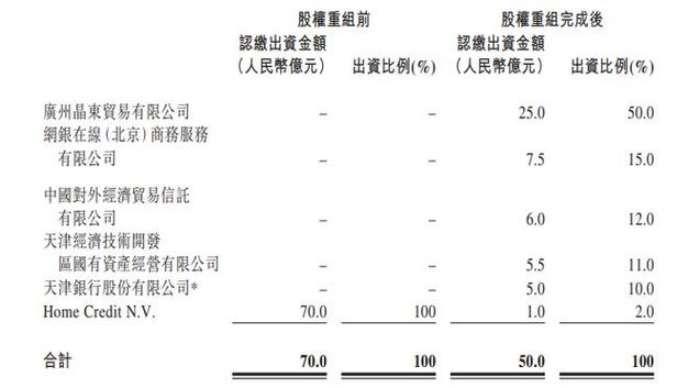 京东集团“现身”捷信消金重组 有望揽入消费金融牌照