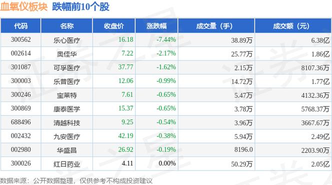 12月23日血氧仪板块跌幅达3%