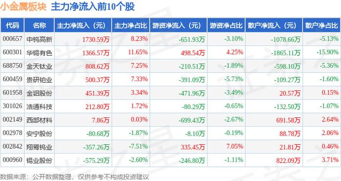 12月23日小金属板块跌幅达3%