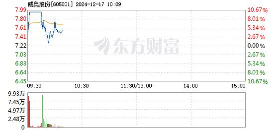 轨交概念股开盘走强，威奥股份2连板，通业科技20CM涨停