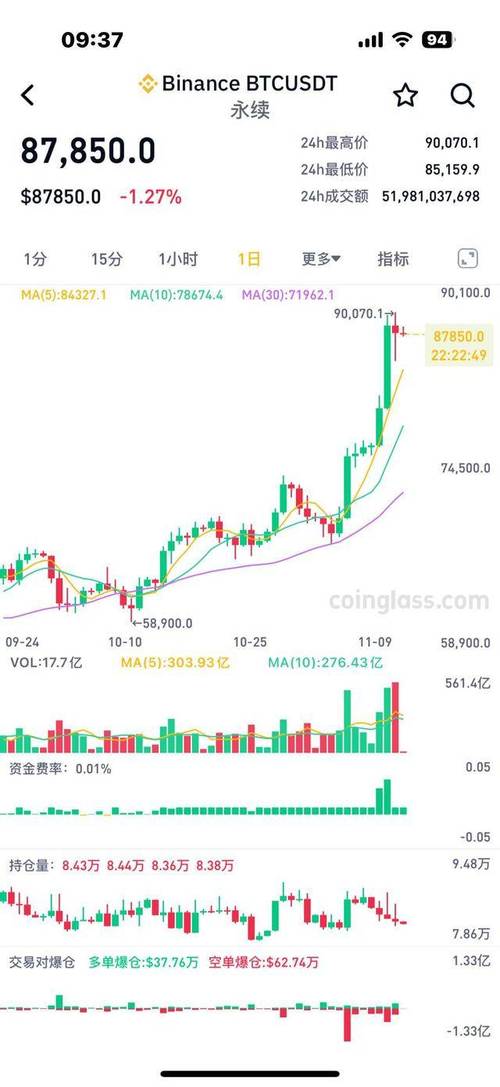 比特币已逼近9万美元大关！分析师提醒谨慎入场 留意回调风险