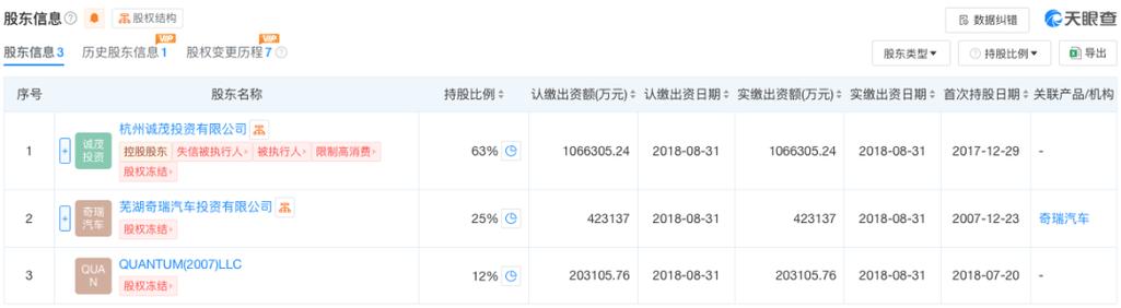 观致汽车大股东所持20.3亿元股权被冻结