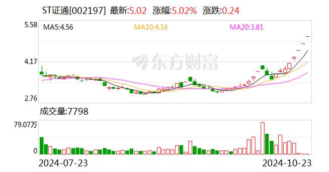 ST证通12月24日快速回调