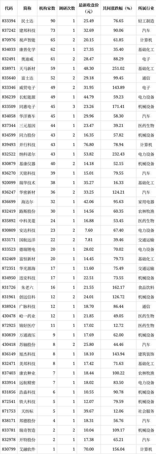 37家北交所公司接受机构调研