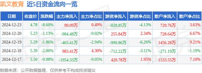 凯文教育12月23日打开跌停